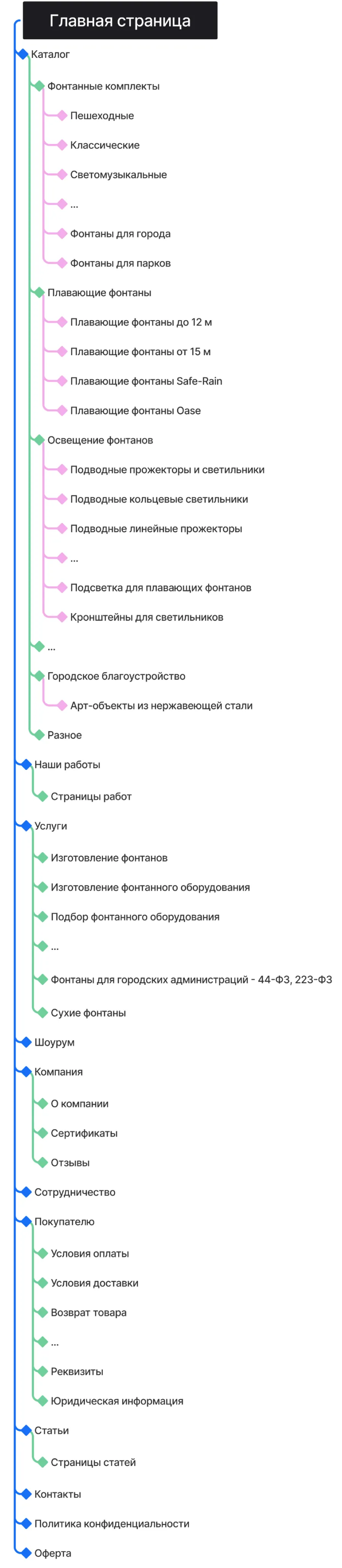 Кейс ART6 по созданию сайта – Фабрика Фонтанов, изображение архитектуры сайта (мобильная версия)