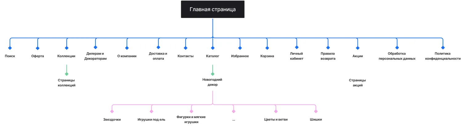 Кейс ART6 по созданию сайта – Ugla, изображение архитектуры сайта