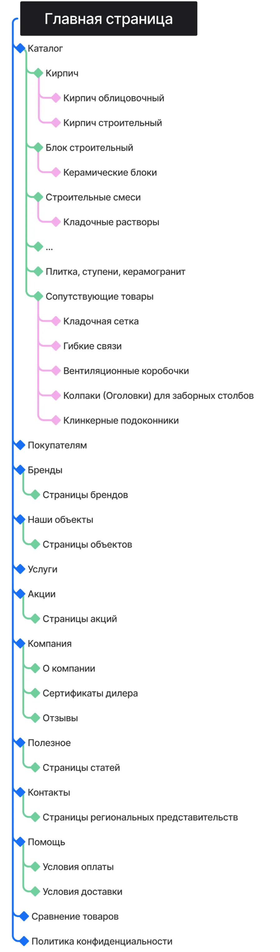 Кейс ART6 по созданию сайта – MAXPOL, изображение архитектуры сайта (мобильная версия)